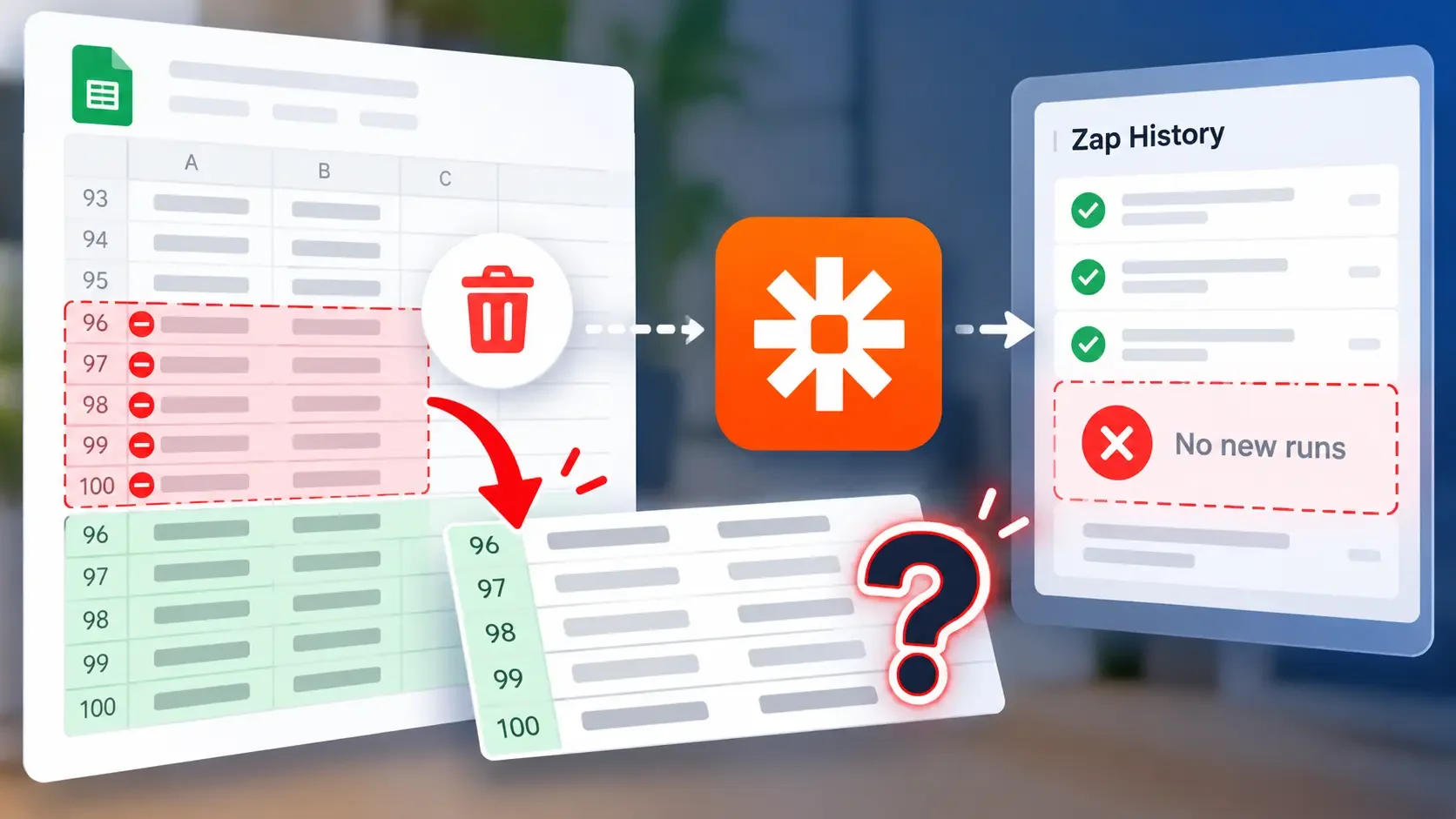 Illustration showing deleted Google Sheets rows 96–100 being replaced by new rows while Zapier fails to detect them, with no new runs appearing in Zap History.