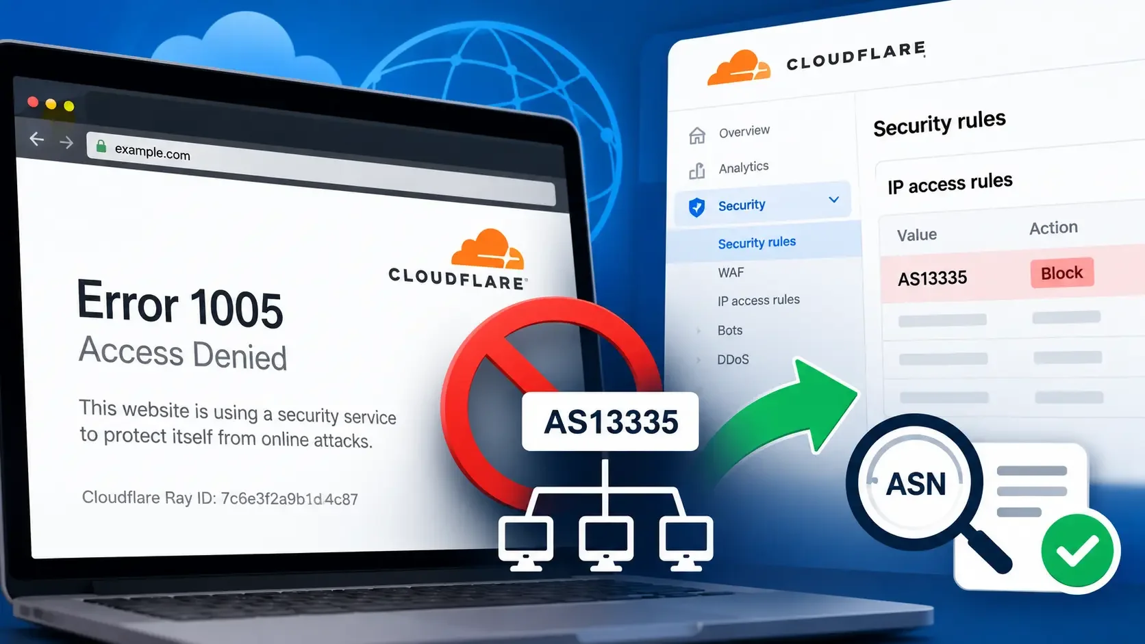 Cloudflare Error 1005 Access Denied showing a blocked ASN in Cloudflare IP Access Rules and the process of identifying the restriction.